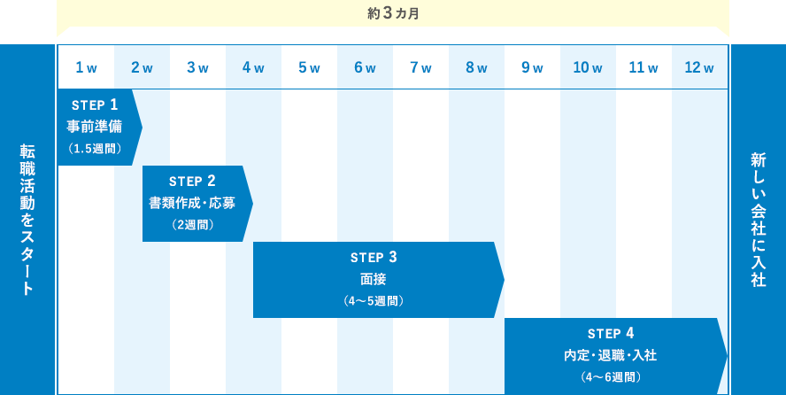 転職活動のスケジュール・流れ