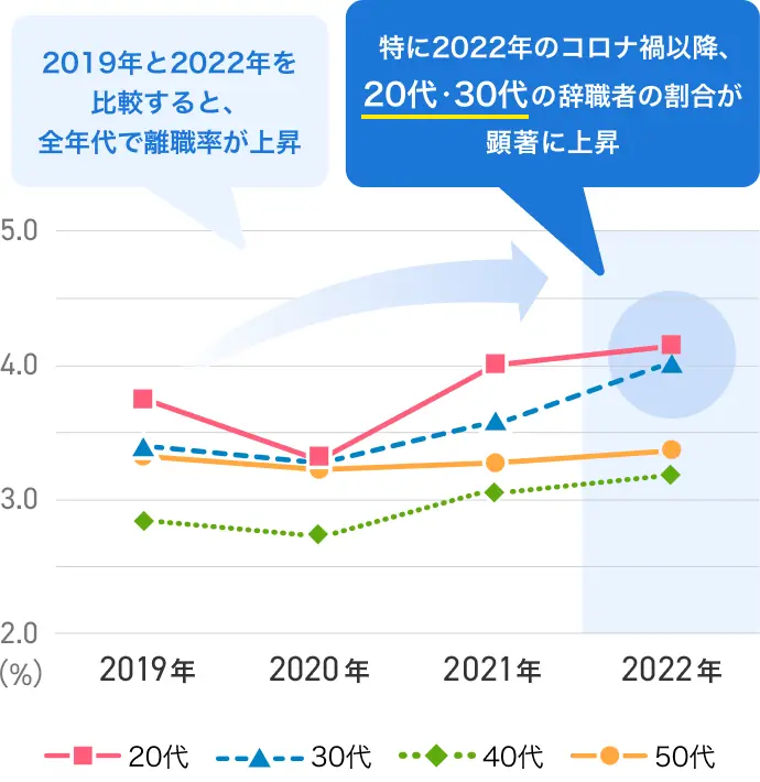 辞職者の割合を年代別で比較すると、20代が他の世代よりも高い