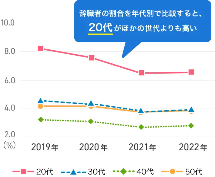 2019年と2022年を比較すると、全年代で辞職者の割合が上昇。特に2022年のコロナ禍以降、20代・30代の辞職者の割合が顕著に上昇。