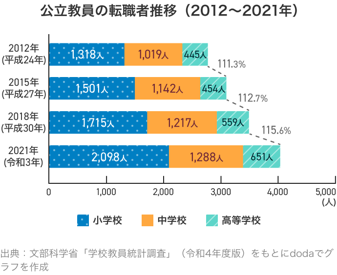 2012年~2021年における公立教員の転職者推移のグラフ。詳細は下記 ※出典:文部科学省「学校教員統計調査」(令和4年度版)をもとにdodaでグラフを作成