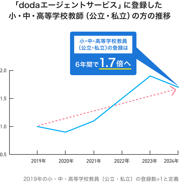 「doda」へ登録した小・中・高等学校教師(公立・私立)の方の推移グラフ。詳細は下記 (2019年の小・中・高等学校教員(公立・私立)の登録数=1と定義)