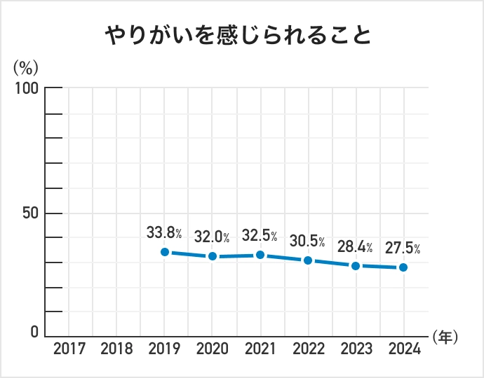 仕事にやりがいを求める人の割合の変化/グラフ