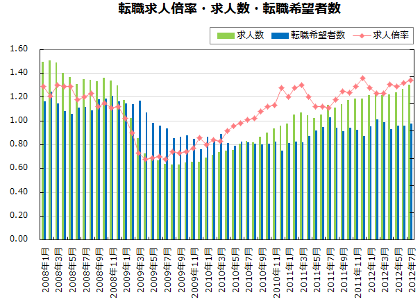 転職求人倍率・求人数・転職希望者数【グラフ】