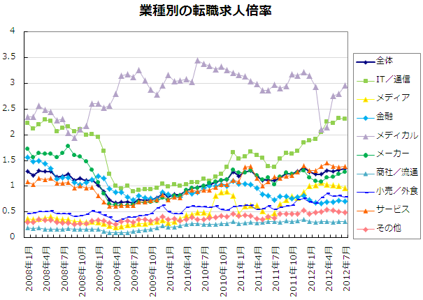 業種別の転職求人倍率【グラフ】