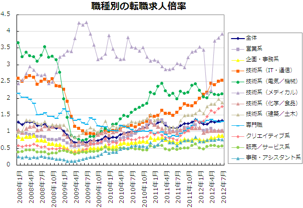 職種別の転職求人倍率【グラフ】