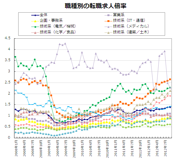 職種別の転職求人倍率【グラフ】