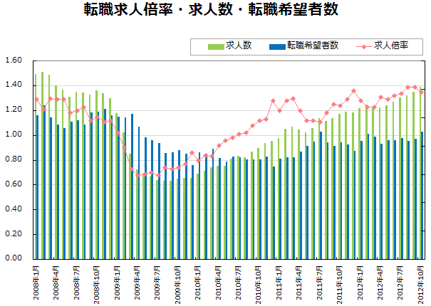 転職求人倍率・求人数・転職希望者数【グラフ】
