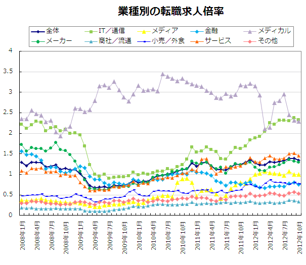 業種別の転職求人倍率【グラフ】