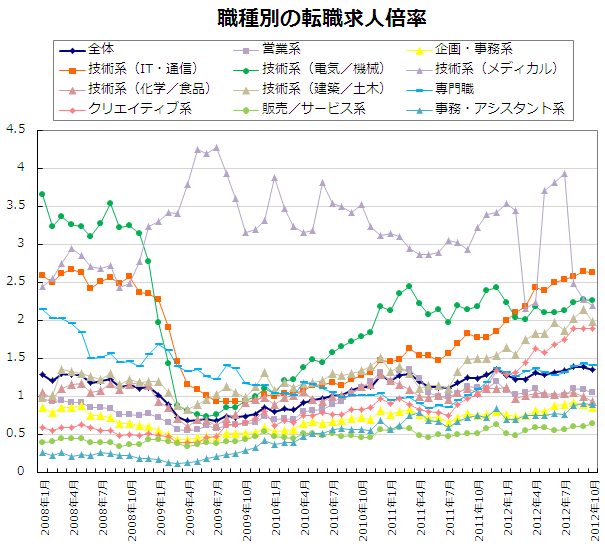 職種別の転職求人倍率【グラフ】