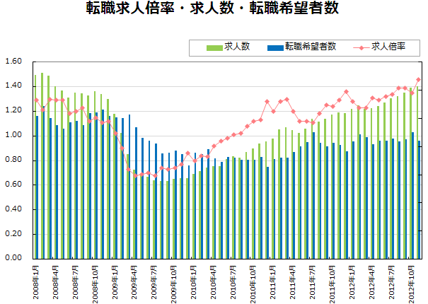 転職求人倍率・求人数・転職希望者数【グラフ】
