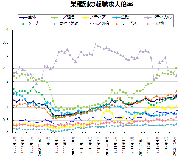 業種別の転職求人倍率【グラフ】