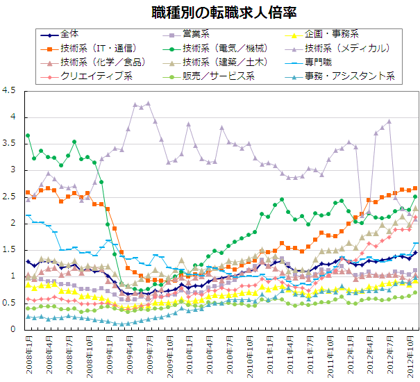 職種別の転職求人倍率【グラフ】
