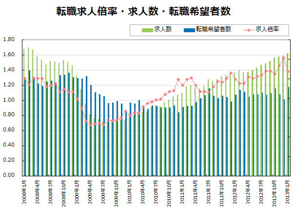 転職求人倍率・求人数・転職希望者数【グラフ】
