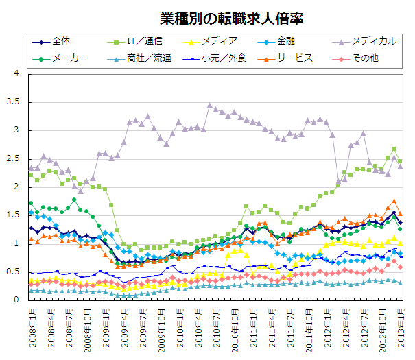 業種別の転職求人倍率【グラフ】