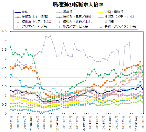 職種別の転職求人倍率【グラフ】