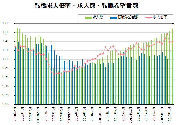 転職求人倍率・求人数・転職希望者数【グラフ】