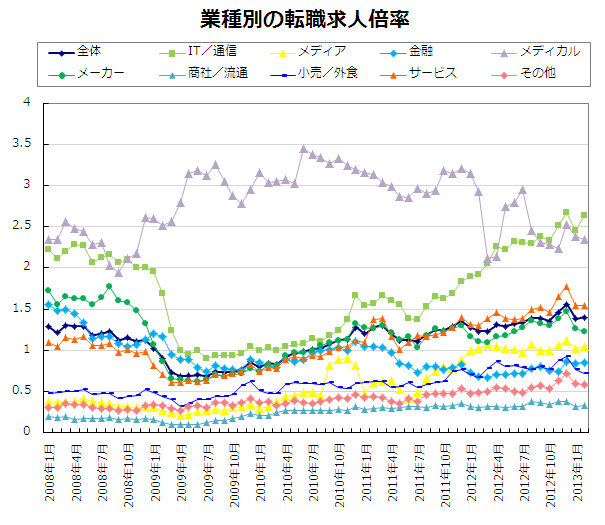 業種別の転職求人倍率【グラフ】