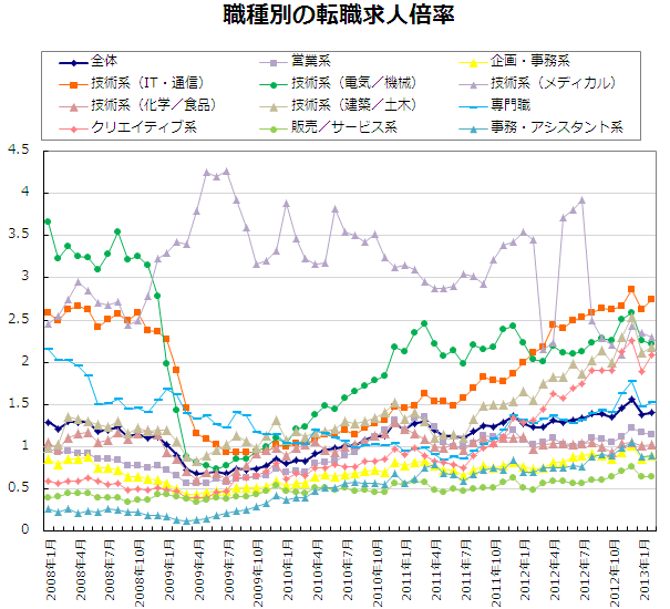 職種別の転職求人倍率【グラフ】