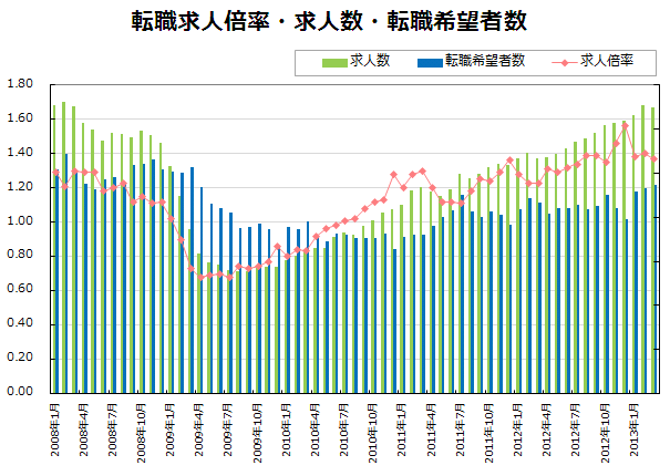 転職求人倍率・求人数・転職希望者数【グラフ】