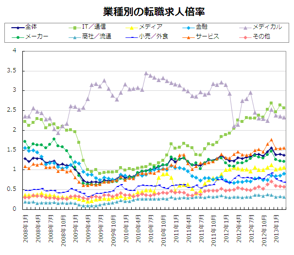 業種別の転職求人倍率【グラフ】