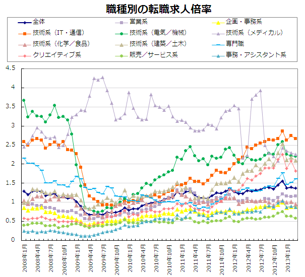 職種別の転職求人倍率【グラフ】