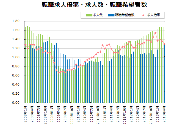 転職求人倍率・求人数・転職希望者数【グラフ】