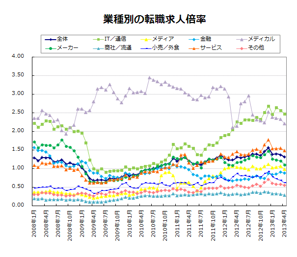 業種別の転職求人倍率【グラフ】