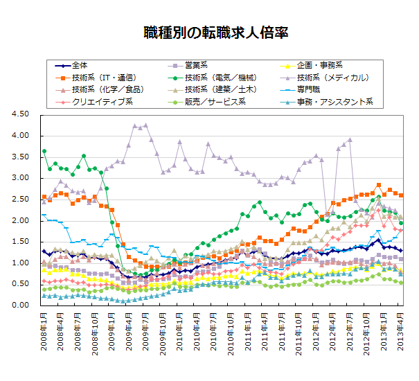 職種別の転職求人倍率【グラフ】