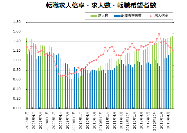 転職求人倍率・求人数・転職希望者数【グラフ】