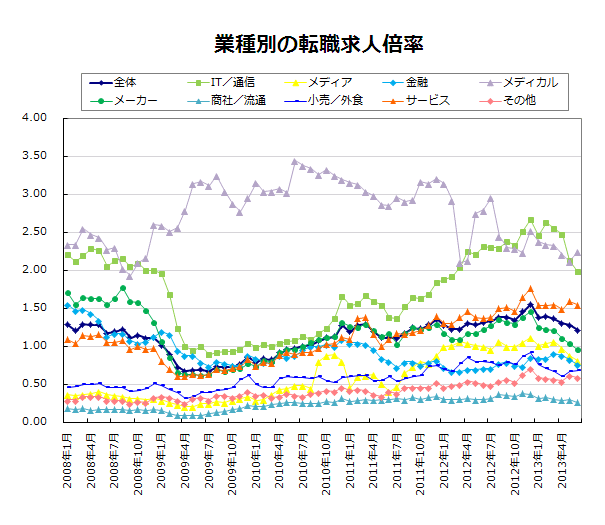 業種別の転職求人倍率【グラフ】
