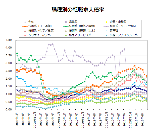職種別の転職求人倍率【グラフ】