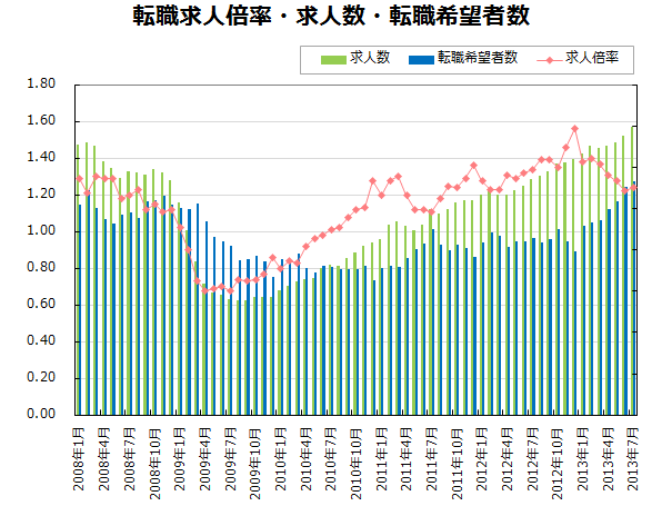 転職求人倍率・求人数・転職希望者数【グラフ】
