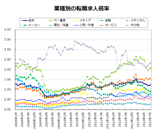 業種別の転職求人倍率【グラフ】