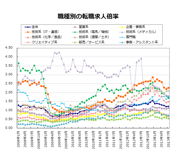 職種別の転職求人倍率【グラフ】