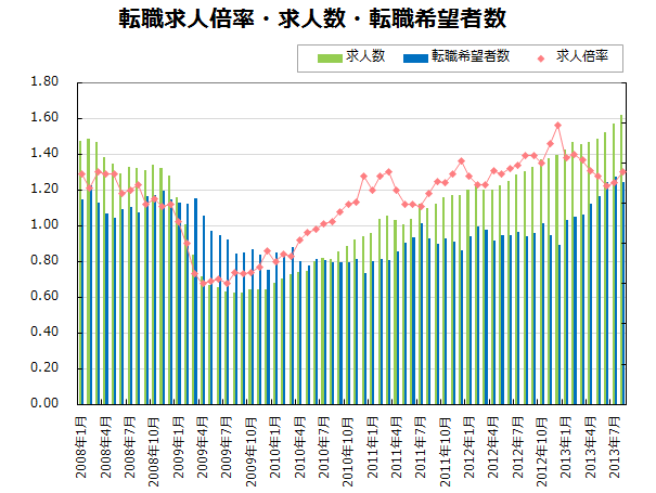 転職求人倍率・求人数・転職希望者数【グラフ】