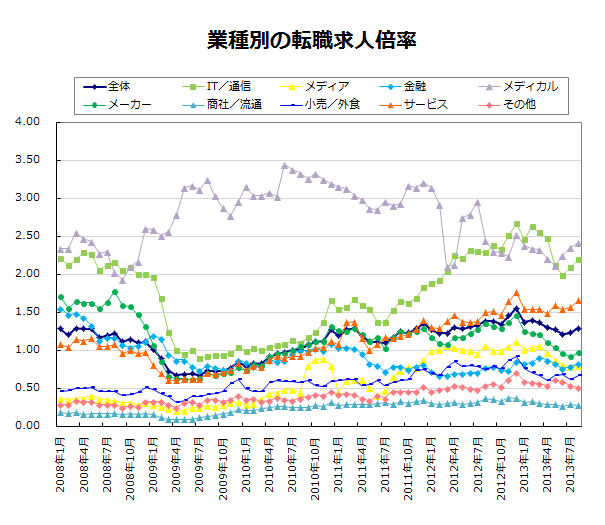 業種別の転職求人倍率【グラフ】