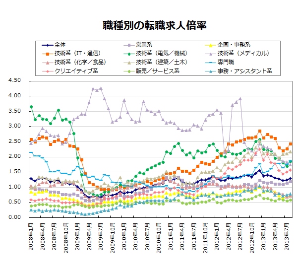 職種別の転職求人倍率【グラフ】