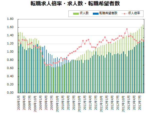 転職求人倍率・求人数・転職希望者数【グラフ】