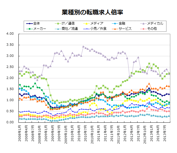 業種別の転職求人倍率【グラフ】