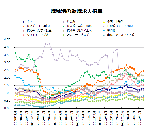 職種別の転職求人倍率【グラフ】