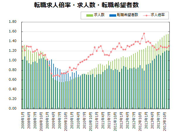 転職求人倍率・求人数・転職希望者数【グラフ】
