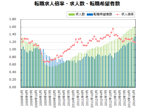 転職求人倍率・求人数・転職希望者数【グラフ】