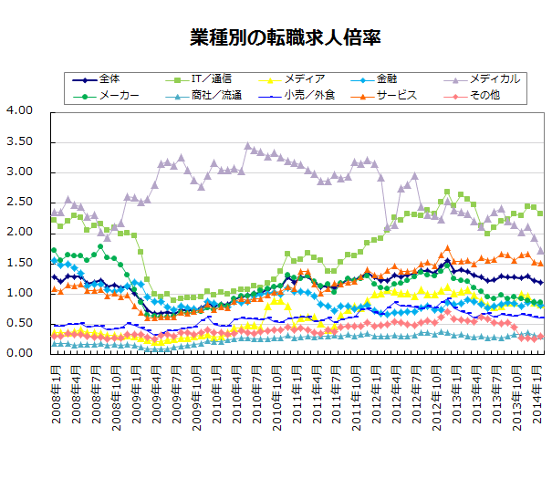 業種別の転職求人倍率【グラフ】