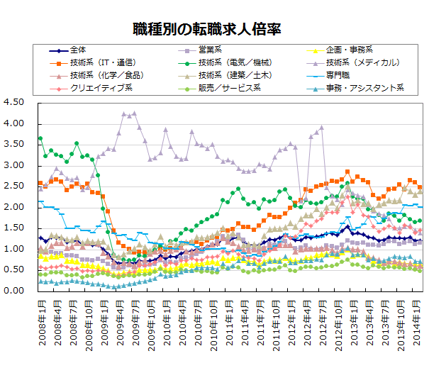 職種別の転職求人倍率【グラフ】