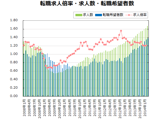 転職求人倍率・求人数・転職希望者数【グラフ】
