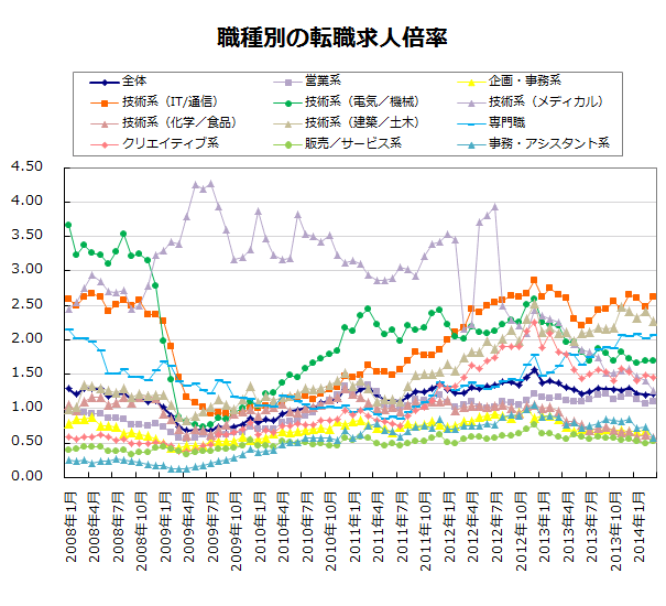 職種別の転職求人倍率【グラフ】