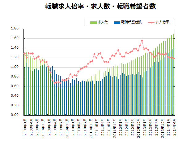 転職求人倍率・求人数・転職希望者数【グラフ】