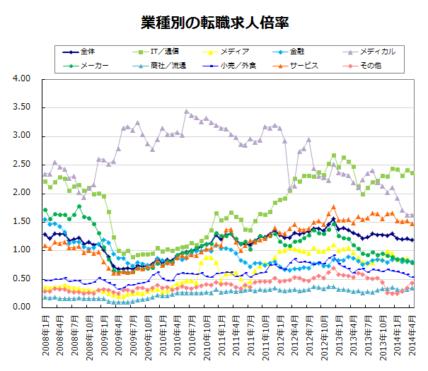 業種別の転職求人倍率【グラフ】