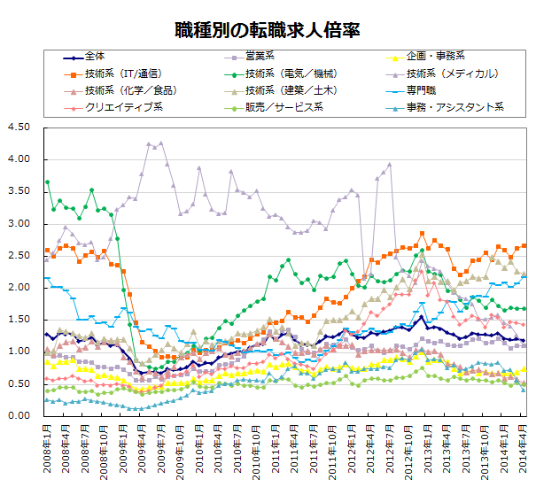 職種別の転職求人倍率【グラフ】