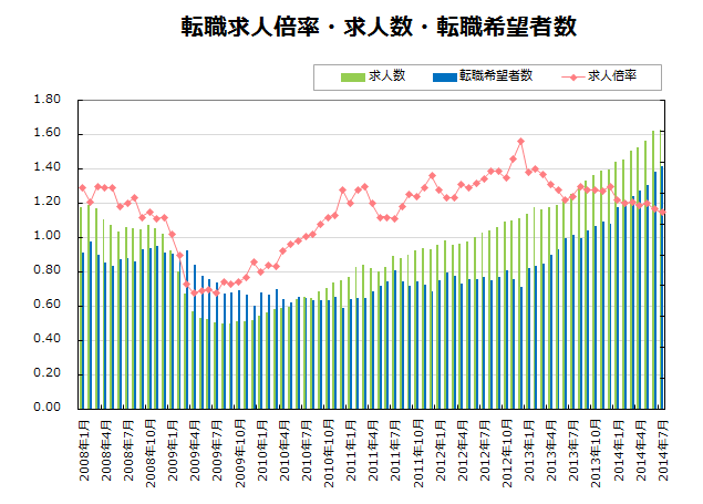 転職求人倍率・求人数・転職希望者数【グラフ】